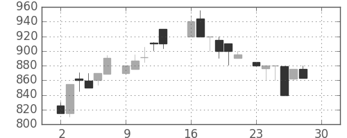 ミツミの日足チャート(1985年12月)