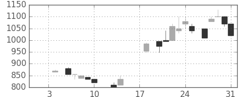 ミツミの日足チャート(1986年1月)