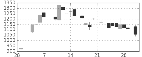 ミツミの日足チャート(1986年3月)