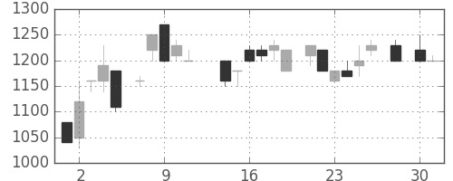 ミツミの日足チャート(1986年4月)