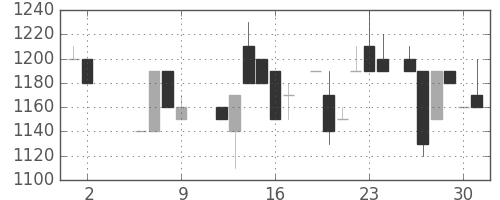 ミツミの日足チャート(1986年5月)