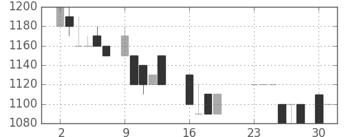 ミツミの日足チャート(1986年6月)