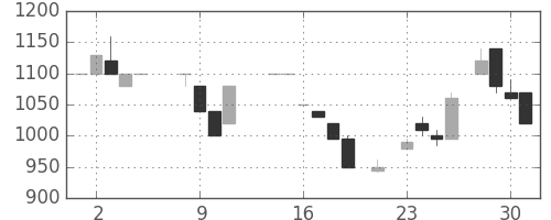 ミツミの日足チャート(1986年7月)