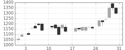 ミツミの日足チャート(1986年8月)