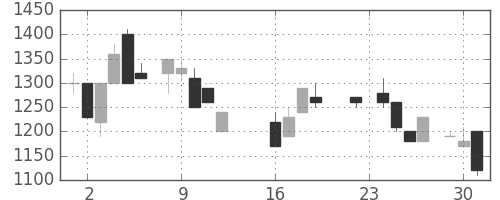 ミツミの日足チャート(1986年9月)
