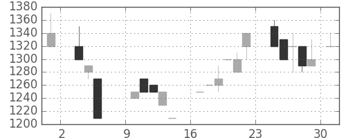 ミツミの日足チャート(1986年11月)