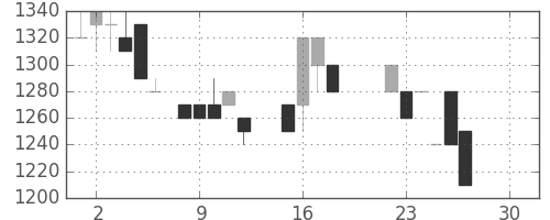 ミツミの日足チャート(1986年12月)