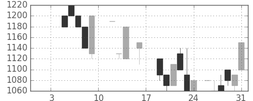 ミツミの日足チャート(1987年1月)
