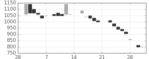 ミツミの日足チャート(1987年3月)