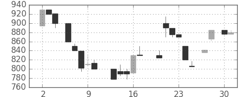 ミツミの日足チャート(1987年4月)