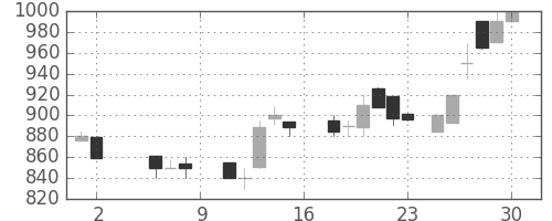 ミツミの日足チャート(1987年5月)