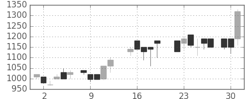 ミツミの日足チャート(1987年6月)