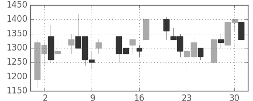 ミツミの日足チャート(1987年7月)