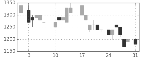 ミツミの日足チャート(1987年8月)