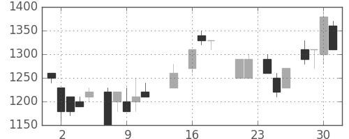 ミツミの日足チャート(1987年9月)