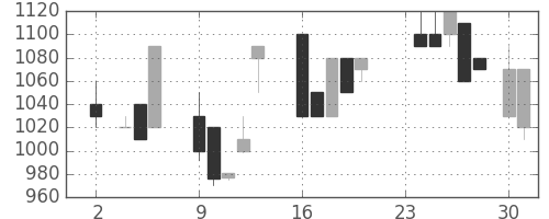 ミツミの日足チャート(1987年11月)