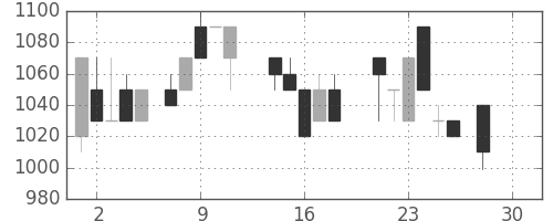 ミツミの日足チャート(1987年12月)
