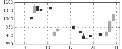 ミツミの日足チャート(1988年1月)