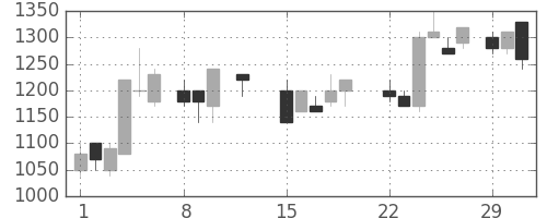 ミツミの日足チャート(1988年2月)