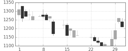 ミツミの日足チャート(1988年3月)