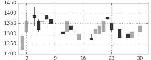 ミツミの日足チャート(1988年4月)