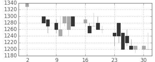 ミツミの日足チャート(1988年5月)