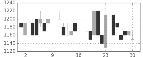 ミツミの日足チャート(1988年7月)