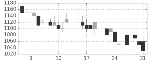 ミツミの日足チャート(1988年8月)