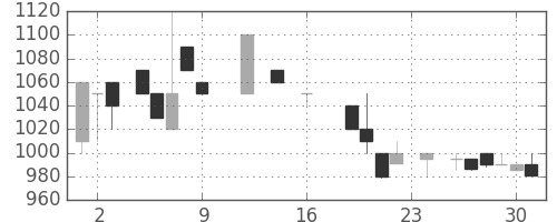 ミツミの日足チャート(1988年9月)