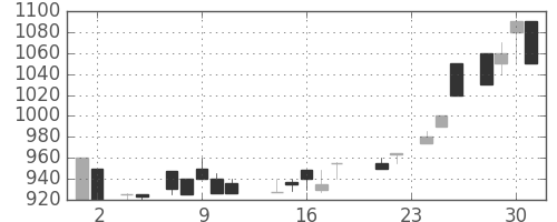 ミツミの日足チャート(1988年11月)