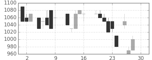 ミツミの日足チャート(1988年12月)