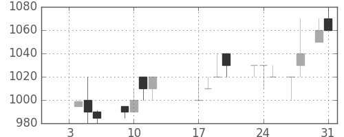 ミツミの日足チャート(1989年1月)