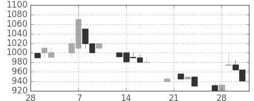 ミツミの日足チャート(1989年3月)