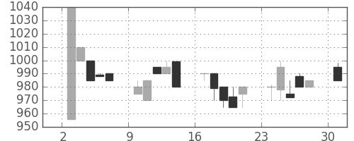 ミツミの日足チャート(1989年4月)