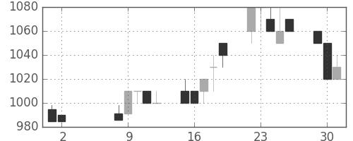 ミツミの日足チャート(1989年5月)