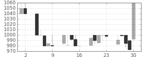 ミツミの日足チャート(1989年6月)