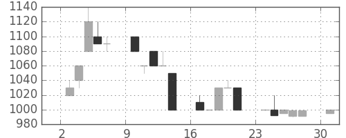 ミツミの日足チャート(1989年7月)