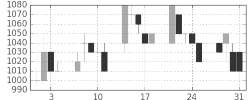 ミツミの日足チャート(1989年8月)