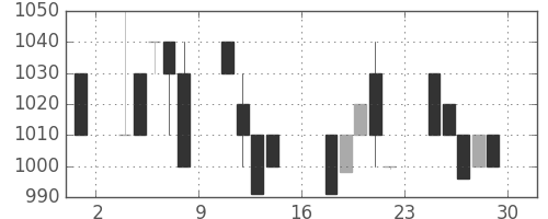 ミツミの日足チャート(1989年9月)