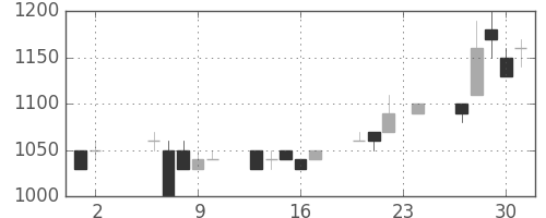 ミツミの日足チャート(1989年11月)