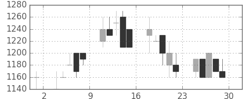 ミツミの日足チャート(1989年12月)