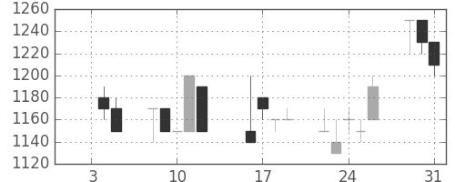ミツミの日足チャート(1990年1月)