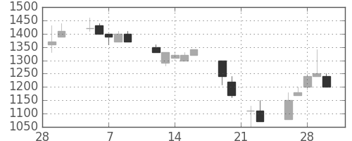 ミツミの日足チャート(1990年3月)