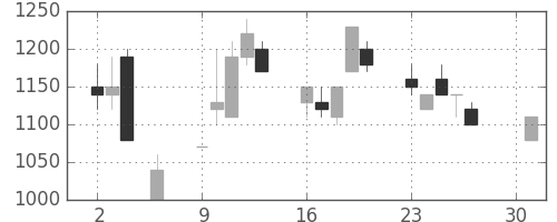 ミツミの日足チャート(1990年4月)