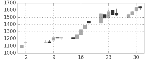 ミツミの日足チャート(1990年5月)