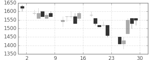 ミツミの日足チャート(1990年6月)