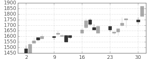 ミツミの日足チャート(1990年7月)