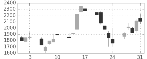 ミツミの日足チャート(1990年8月)