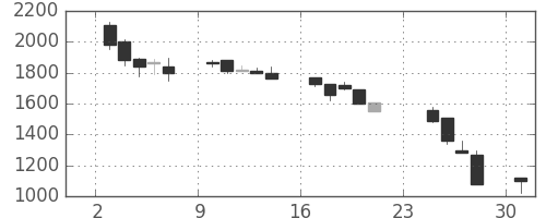 ミツミの日足チャート(1990年9月)