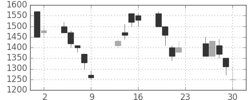 ミツミの日足チャート(1990年11月)